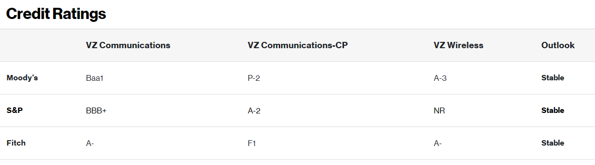 Credit Ratings of Verizon