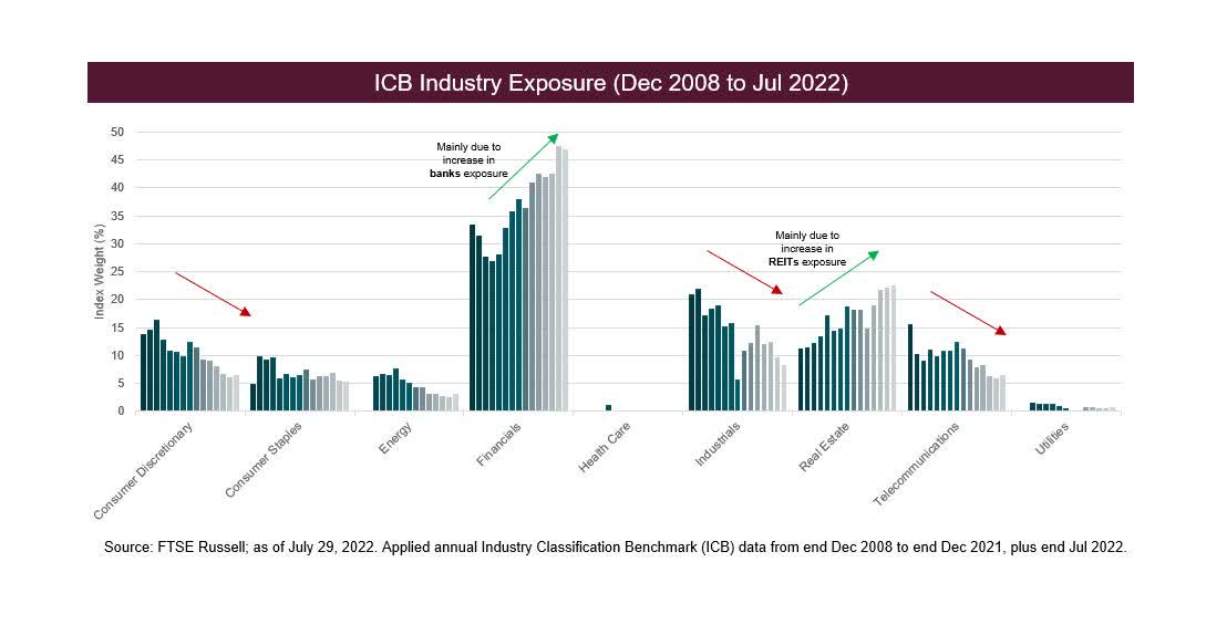 ICB Industry Exposure