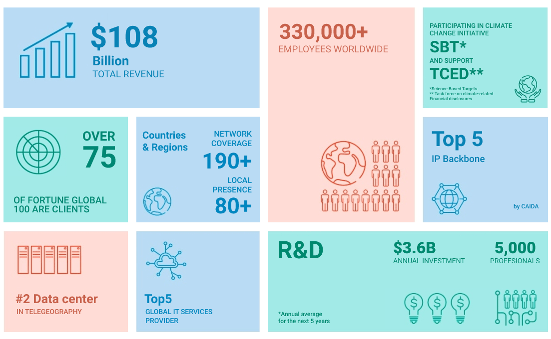 A summary of NTT's global leadership position in communication services.