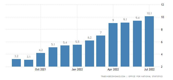 United Kingdom Inflation Rate