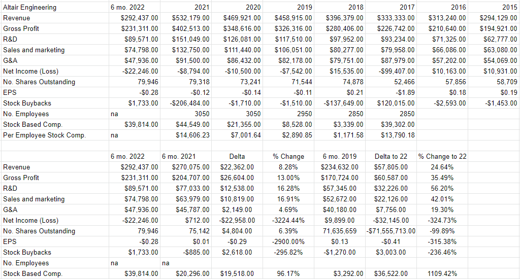 A financial history of Altair Engineering from 2015 to the present.