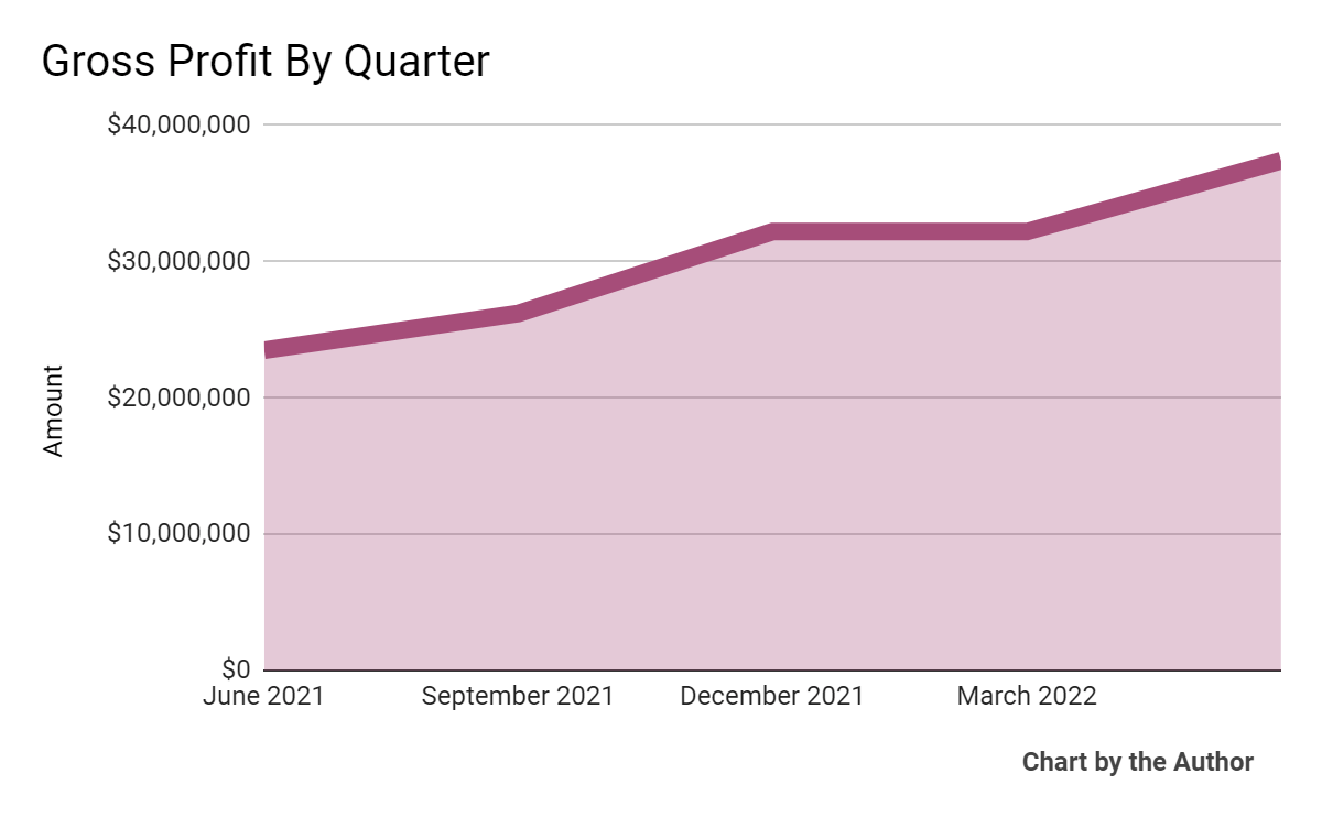 5 Quarter Gross Profit