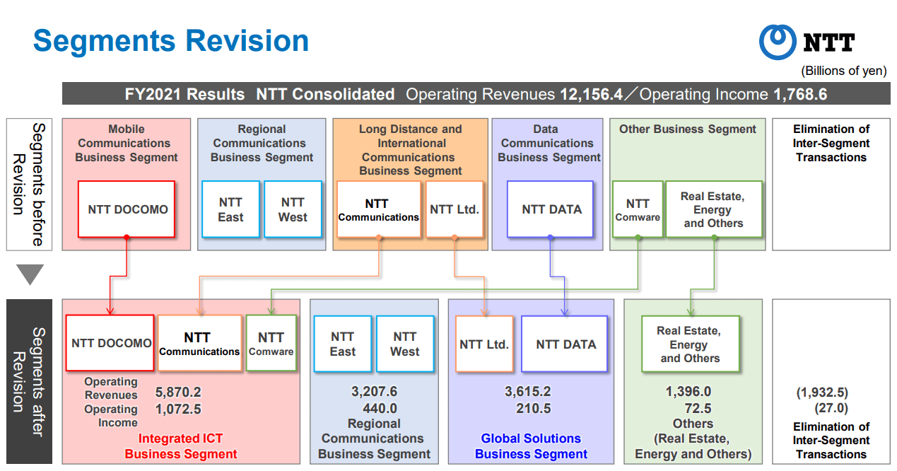 A summary of the new consolidation of revenue segments that will drive growth and profitability.