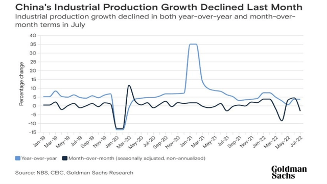 China's industrial production