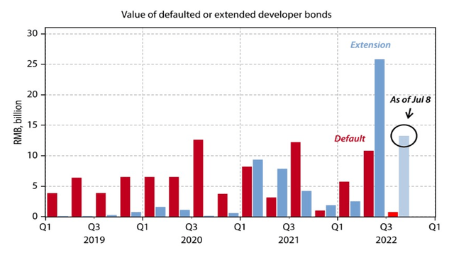 China: developer bond repayment bond issues are not getting better