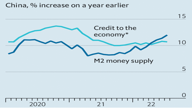 China: credit and M2 money supply