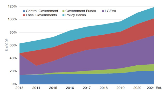 China's total government debt, by source 2013-2021 (Est.)