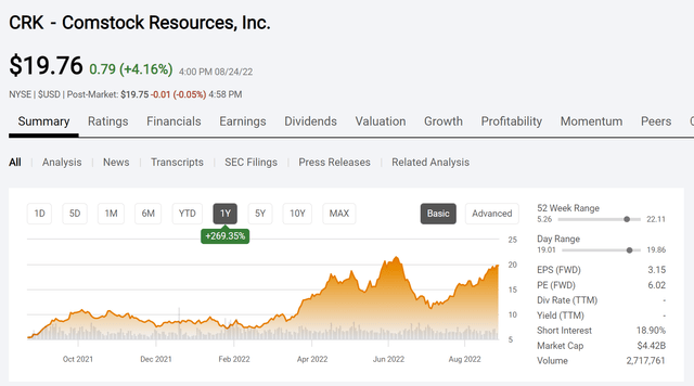 Comstock Resources Stock Price History And Key Valuation Measure