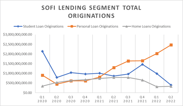 SoFi Lending Segment Total Originations