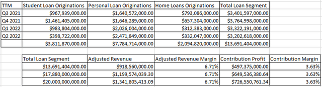 SoFi Student Loan Originations Projection