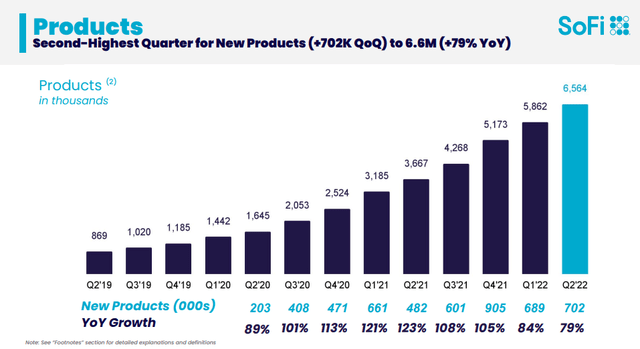 SoFI Products