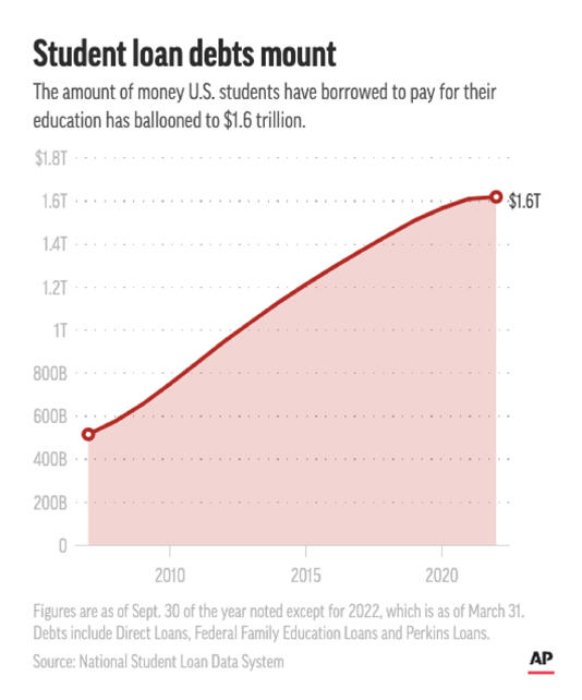 Student Loan debts mount