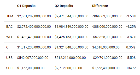 SOFI Deposits