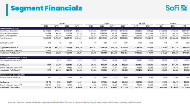 SoFi Segment Financials
