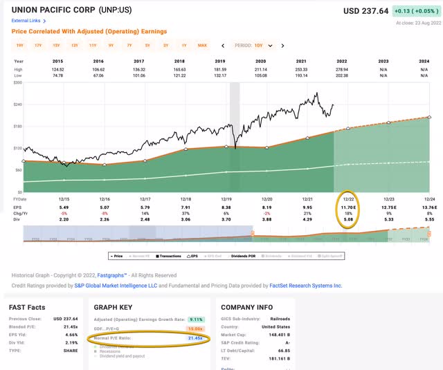 Union Pacific stock's average P/E ratio