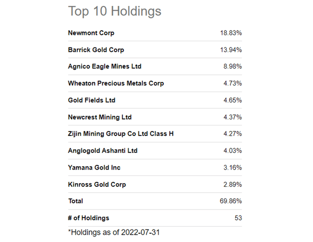 Seeking Alpha Table, Top 10 Holdings - RING