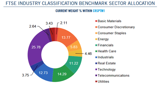 Total Market Index Allocation