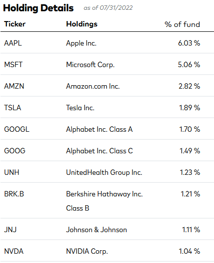 VTI ETF Top-10 Holdings