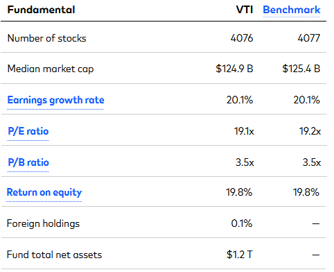 VTI ETF Metrics