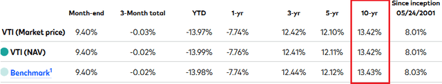 VTI ETF Performance Track-Record