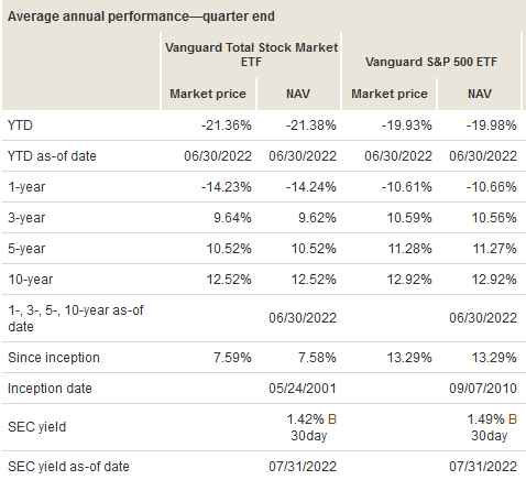 VTI ETF versus the VOO ETF