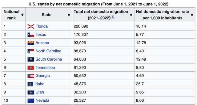 US net migration per state