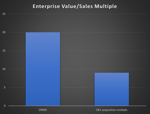 Enterprise Value/Sales Multiple of CRWD & CB