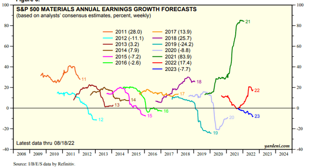 Materials Sector Earnings Growth Forecast Turns Negative For 2023