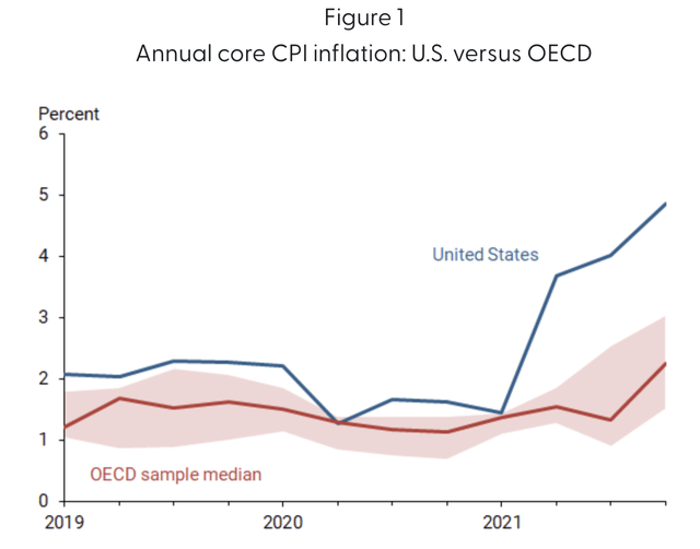 US inflation vs OECD
