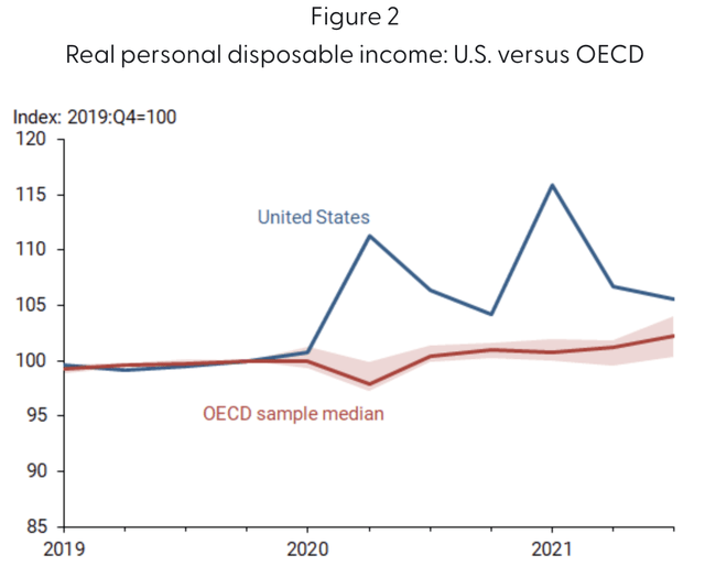 US Disposable Income