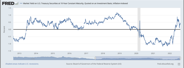 10-Year Real Treasury Yield