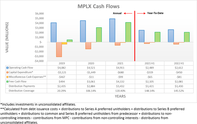 MPLX Cash Flows