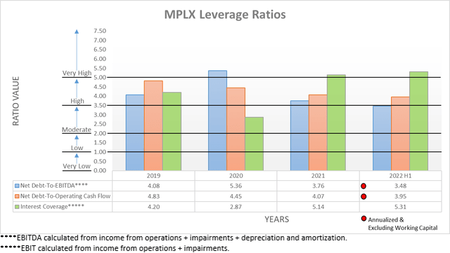 MPLX Leverage Ratios