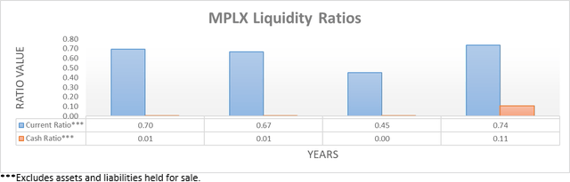 MPLX Liquidity Ratios