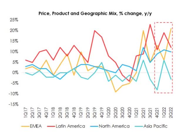 In Q2, the group's organic revenue growth was 12.56% y/y, which is a relatively high indicator. However, if we take a closer look at the structure of revenue growth, the main driver in almost all business segments is price growth (PP&G Mix).