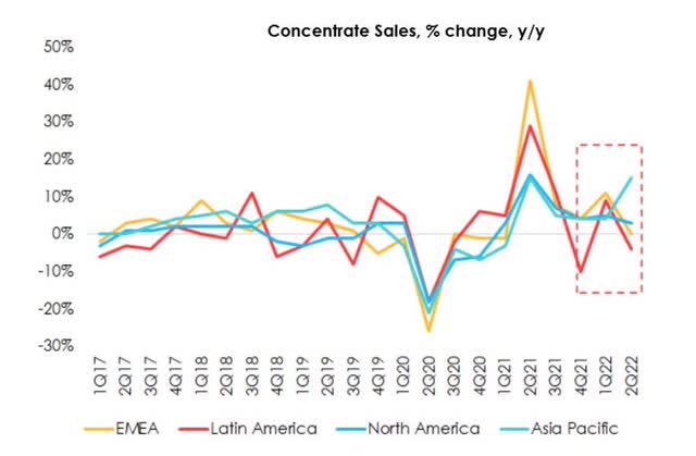 In Q2, the group's organic revenue growth was 12.56% y/y, which is a relatively high indicator. However, if we take a closer look at the structure of revenue growth, the main driver in almost all business segments is price growth (PP&G Mix).