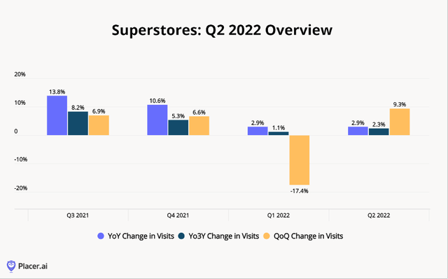 Placer.ai data shows that traffic at supermarkets grew by ~2.9% y/y in H1 2022, poorly correlating with growth of supermarkets' working capital.