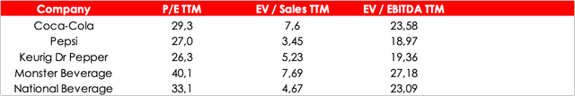 However, the beverage market remains quite expensive, so we do not expect the company to significantly outpace competitors through acquisitions of new brands. The cost of the most recent BodyArmor acquisition was ~$8 bln because Coca-Cola had a non-controlling interest of $2.6 bln prior to acquiring the controlling stake for $5.6 bln. Based on the rough estimate of 2021 annual revenue of isotonic drinks manufacturer ($1.4 bln), it gives a valuation of 5.7x EV/S.