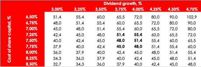 FTM dividends at current market value give 2.80% yield, which correlates with the 10-year bonds yield. Therefore, based on the dividend valuation method, Coca-Cola looks quite expensive.