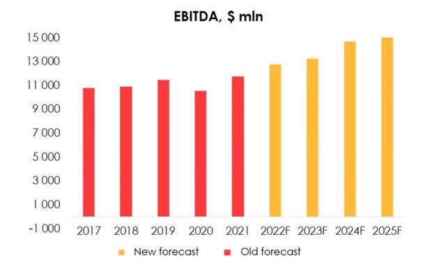 According to our forecast, the average rate of the company's EBITDA growth shall be 8% over the next 4 years, outpacing revenue growth. It shall be supported by recovery of the company's gross margin (as inflationary pressure subsides) and a slight decrease in advertising expenses as a total % of revenue.