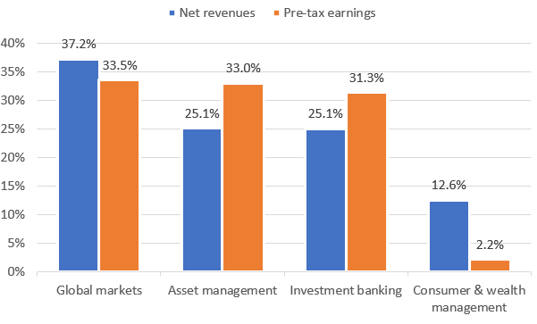 Goldman Sachs segment split in 2021