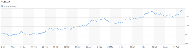 YTD change in UD dollar index