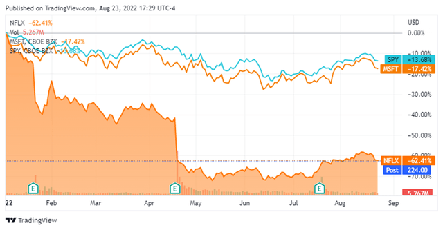 YTD Performance of NFLX versus MSFT and SPY