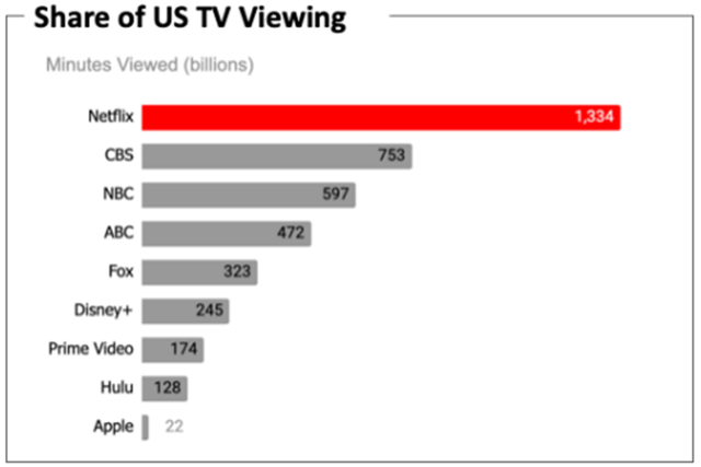 Minutes Viewed by Provider