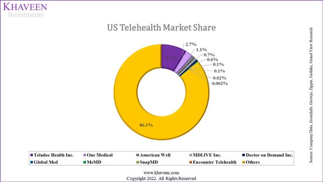 us telehealth market share
