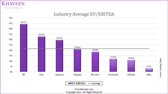 e-commerce average EV/EBITDA