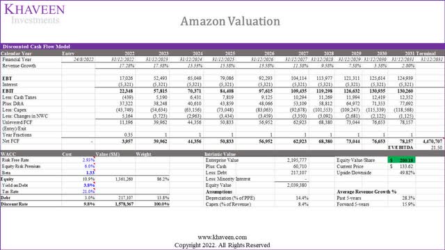 amazon valuation