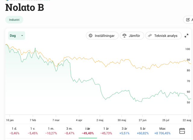 Nolato Valuation