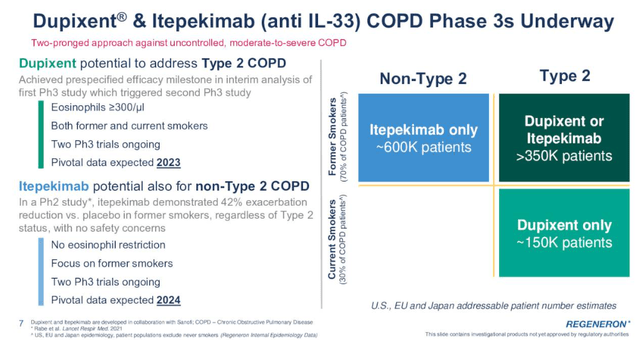 Dupixent and Itepekimab presentation slide showing addressable market in COPD