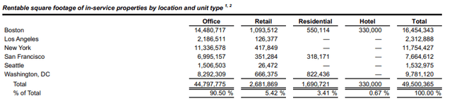 BXP Rentable Square Feet by Geographic Market